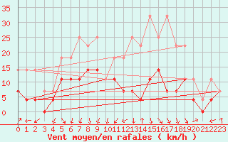 Courbe de la force du vent pour Malung A