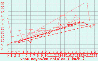 Courbe de la force du vent pour Kasprowy Wierch