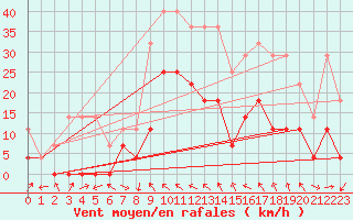 Courbe de la force du vent pour Joseni