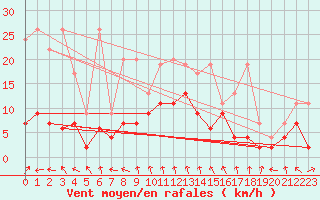 Courbe de la force du vent pour Mosen