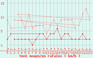 Courbe de la force du vent pour Monte Rosa