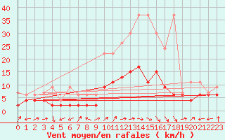 Courbe de la force du vent pour La Brvine (Sw)