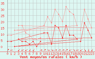 Courbe de la force du vent pour Annecy (74)
