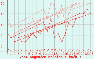 Courbe de la force du vent pour Sattel-Aegeri (Sw)