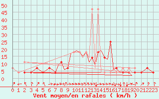 Courbe de la force du vent pour Karlovy Vary