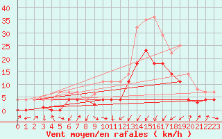Courbe de la force du vent pour Calatayud