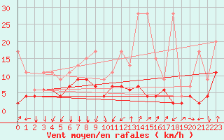 Courbe de la force du vent pour Col Des Mosses