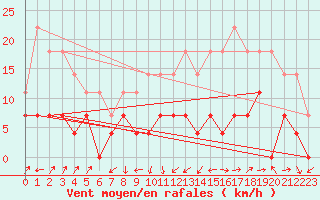 Courbe de la force du vent pour Huedin