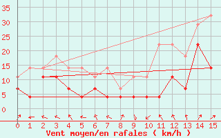 Courbe de la force du vent pour Hinojosa Del Duque