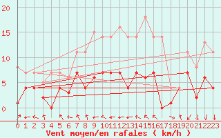 Courbe de la force du vent pour Leipzig