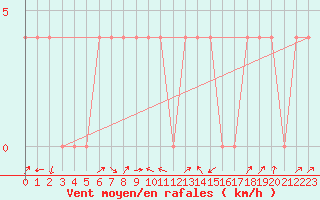 Courbe de la force du vent pour Mayrhofen