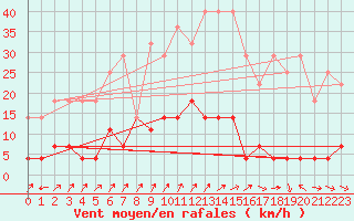 Courbe de la force du vent pour Tannas