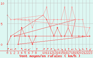 Courbe de la force du vent pour Koppigen