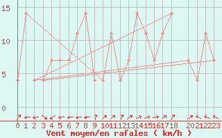 Courbe de la force du vent pour Semmering Pass