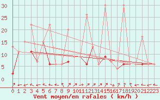 Courbe de la force du vent pour Bivio