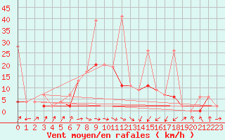 Courbe de la force du vent pour Interlaken