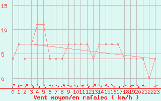 Courbe de la force du vent pour Sarajevo-Bejelave