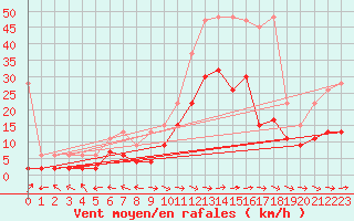 Courbe de la force du vent pour Visp