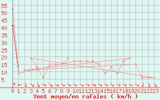 Courbe de la force du vent pour Mumbles