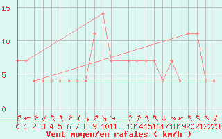 Courbe de la force du vent pour Fribourg (All)