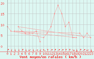 Courbe de la force du vent pour Errachidia