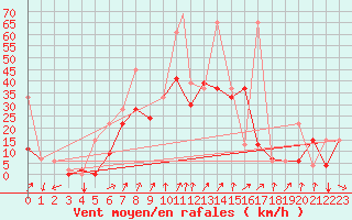 Courbe de la force du vent pour Kars