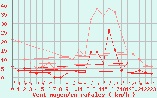 Courbe de la force du vent pour Dauphin (04)