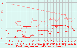 Courbe de la force du vent pour Aubenas - Lanas (07)