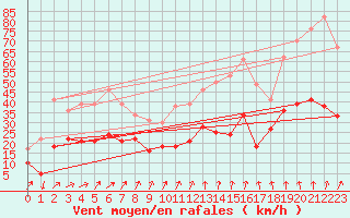 Courbe de la force du vent pour Lanvoc (29)
