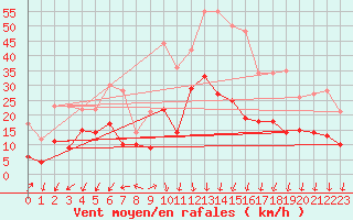 Courbe de la force du vent pour Dinard (35)