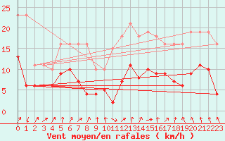 Courbe de la force du vent pour Estres-la-Campagne (14)