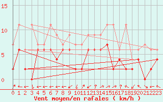 Courbe de la force du vent pour Sion (Sw)