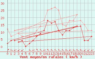 Courbe de la force du vent pour Messstetten