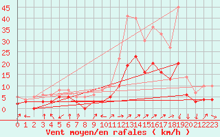 Courbe de la force du vent pour Brianon (05)