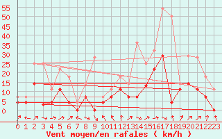 Courbe de la force du vent pour Alcaiz