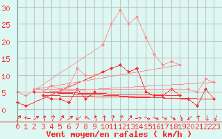 Courbe de la force du vent pour Muensingen-Apfelstet