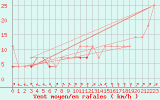 Courbe de la force du vent pour Leba