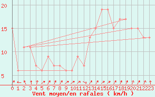 Courbe de la force du vent pour Rhyl