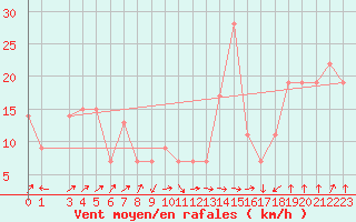 Courbe de la force du vent pour Damascus Int. Airport