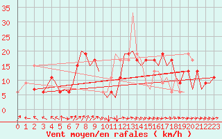 Courbe de la force du vent pour Bilbao (Esp)