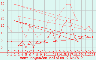 Courbe de la force du vent pour Aranguren, Ilundain