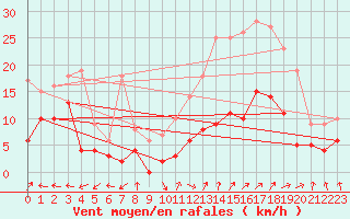 Courbe de la force du vent pour Vinon-sur-Verdon (83)