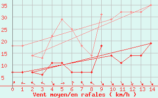 Courbe de la force du vent pour Puerto de Leitariegos