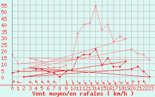 Courbe de la force du vent pour La Comella (And)