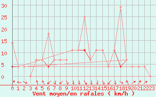 Courbe de la force du vent pour Soknedal
