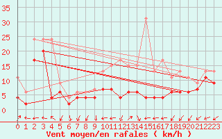 Courbe de la force du vent pour Metz-Nancy-Lorraine (57)