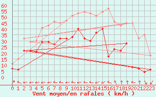 Courbe de la force du vent pour Abisko