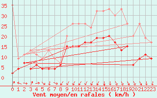 Courbe de la force du vent pour Oberriet / Kriessern