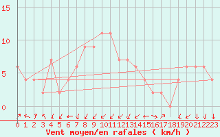 Courbe de la force du vent pour Lerida (Esp)