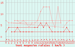 Courbe de la force du vent pour Bergn / Latsch